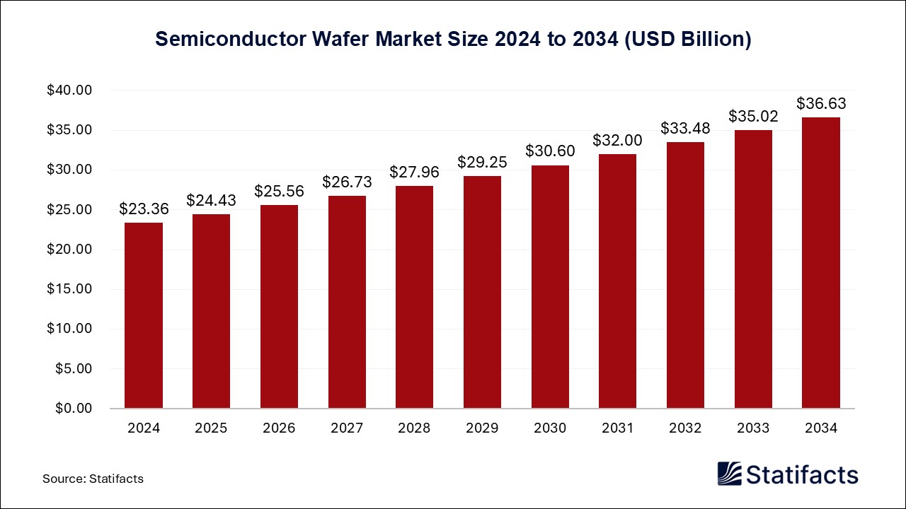 Semiconductor Wafer - Worldwide