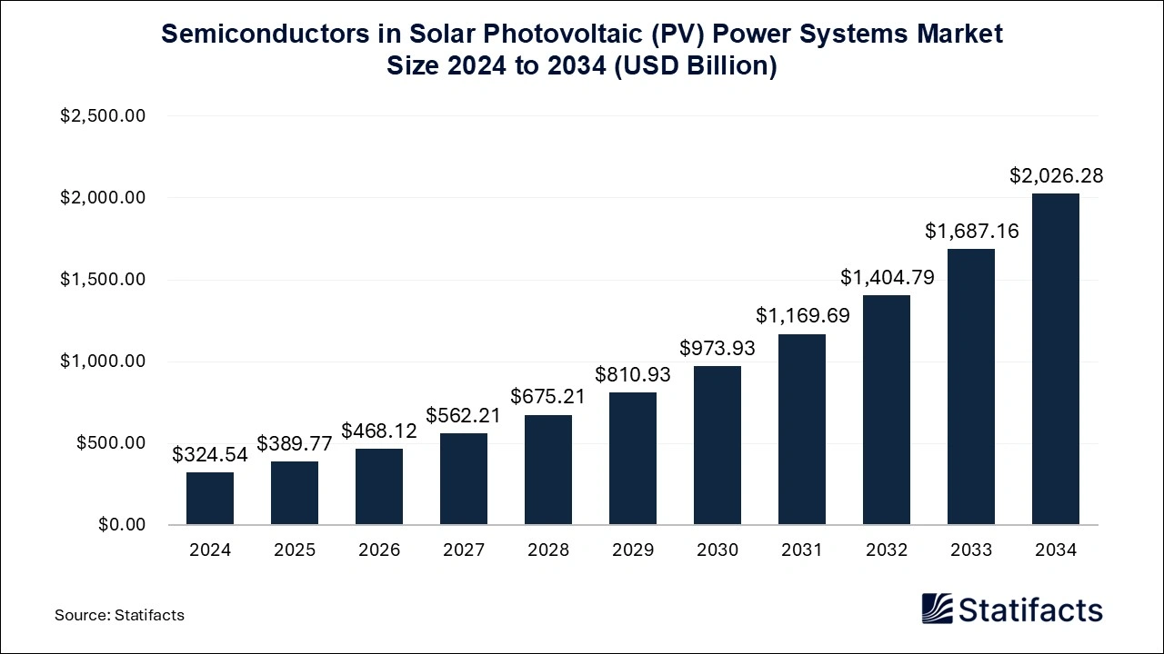 Semiconductors in Solar Photovoltaic (PV) Power Systems Market Size 2024 to 2034