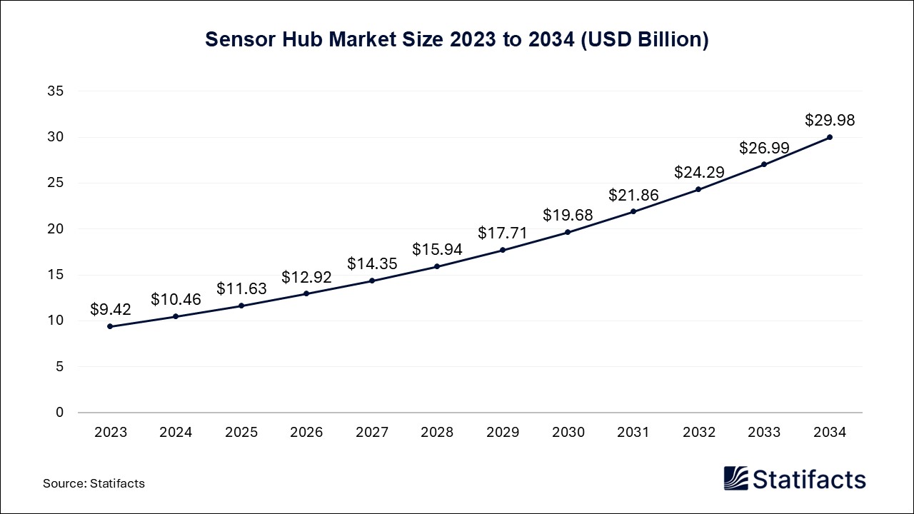 Sensor Hub Market Size 2023 to 2034