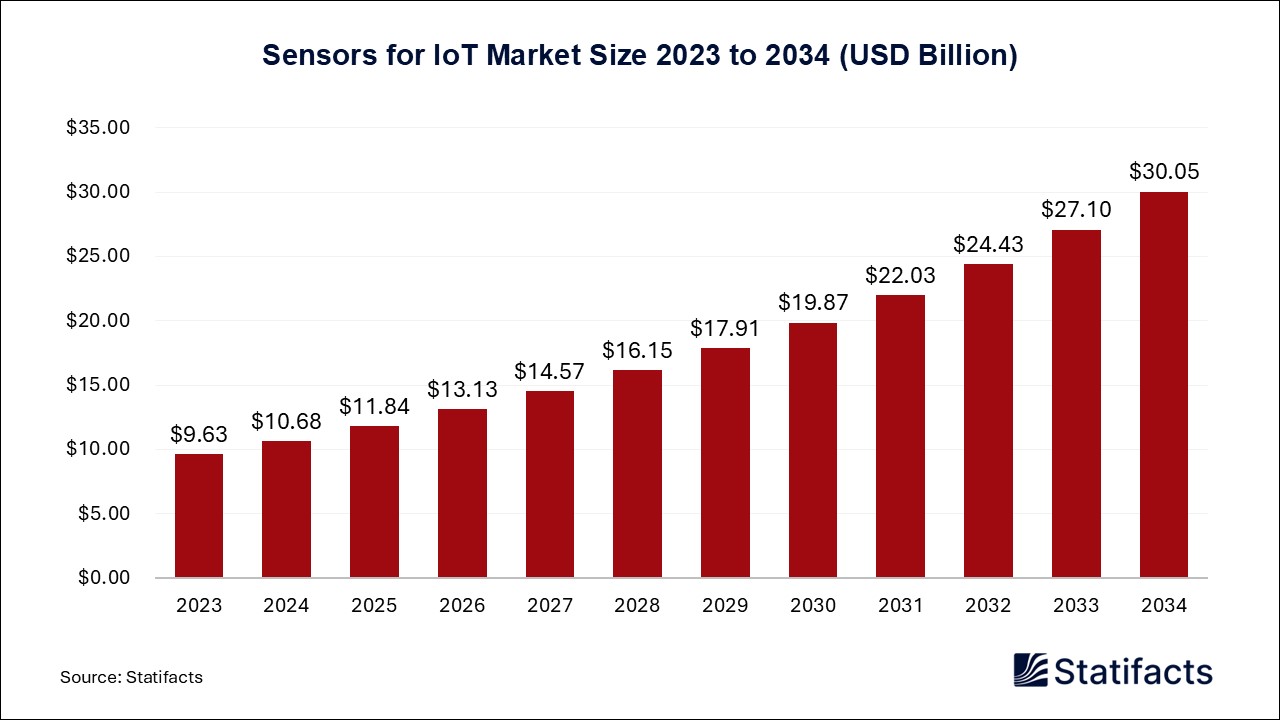 Sensors for IoT - Worldwide