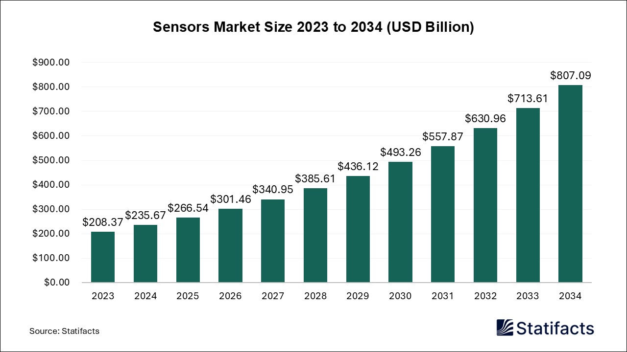 Sensors - Worldwide