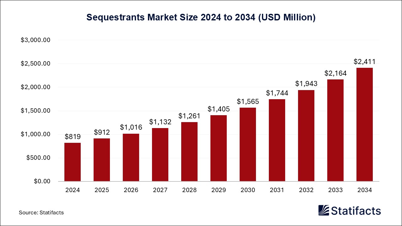 Sequestrants Market Size 2024 to 2034