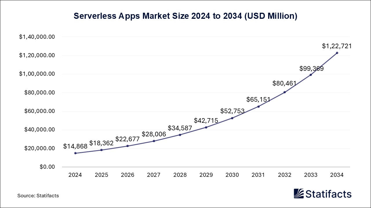 Serverless Apps Market Size 2024 to 2034