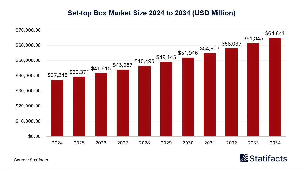 Set-top Box Market Size 2024 to 2034