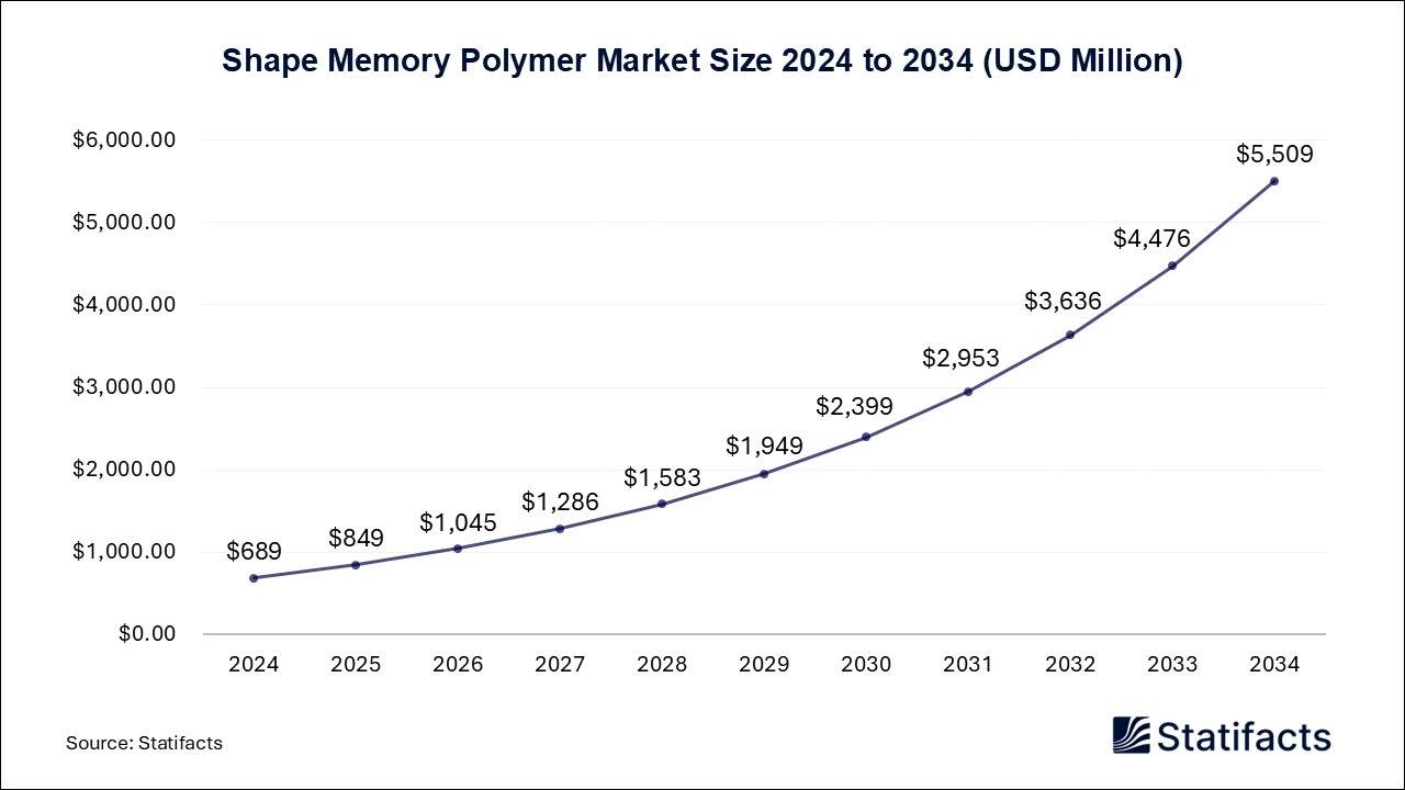 Shape Memory Polymer Market Size 2024 to 2034