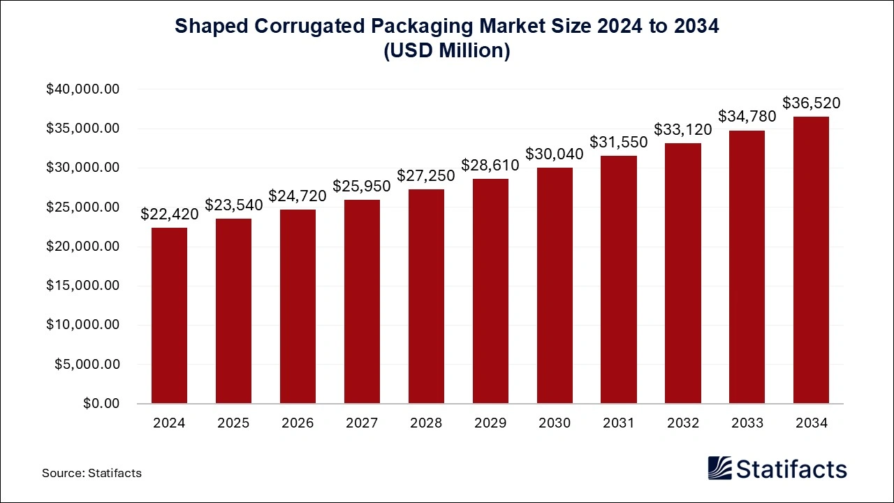 Shaped Corrugated Packaging Market Size 2024 to 2034