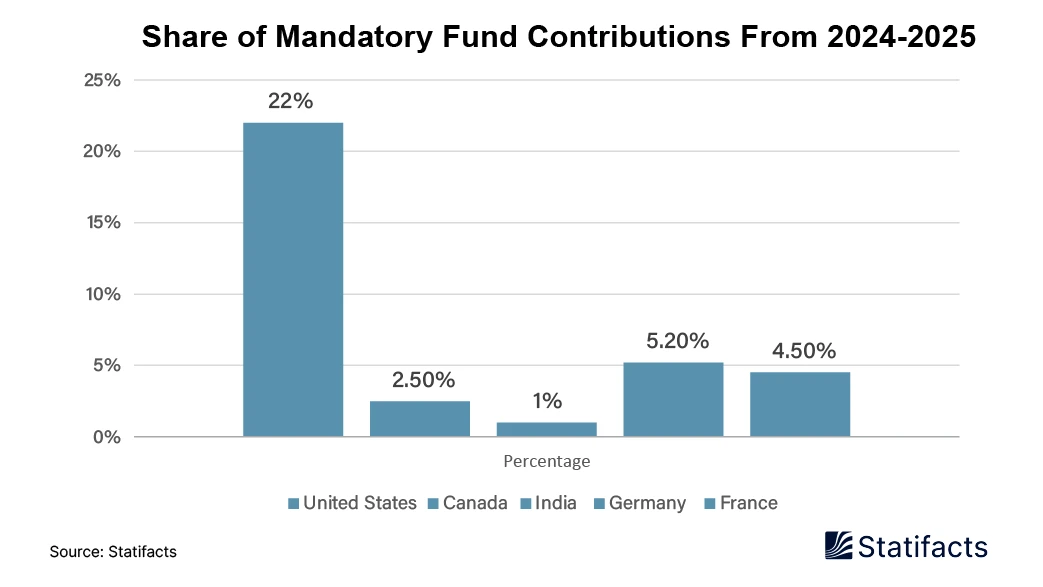 Share of Mandatory Fund Contributions from 2024-2025