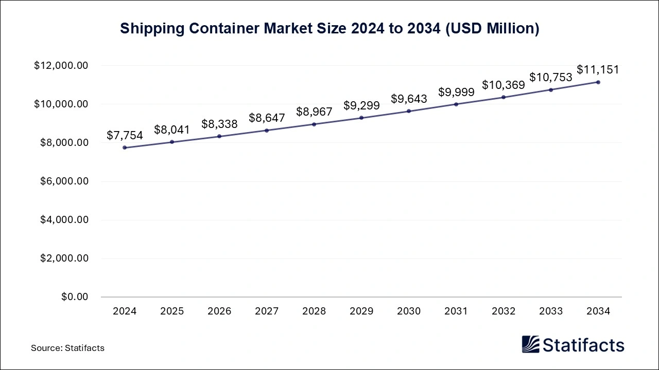 Shipping Container Market Size 2024 to 2034