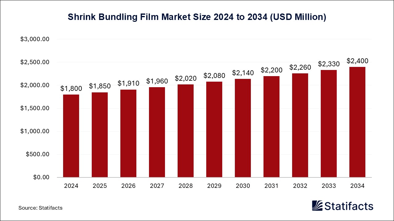 Shrink Bundling Film Market Size 2024 to 2034