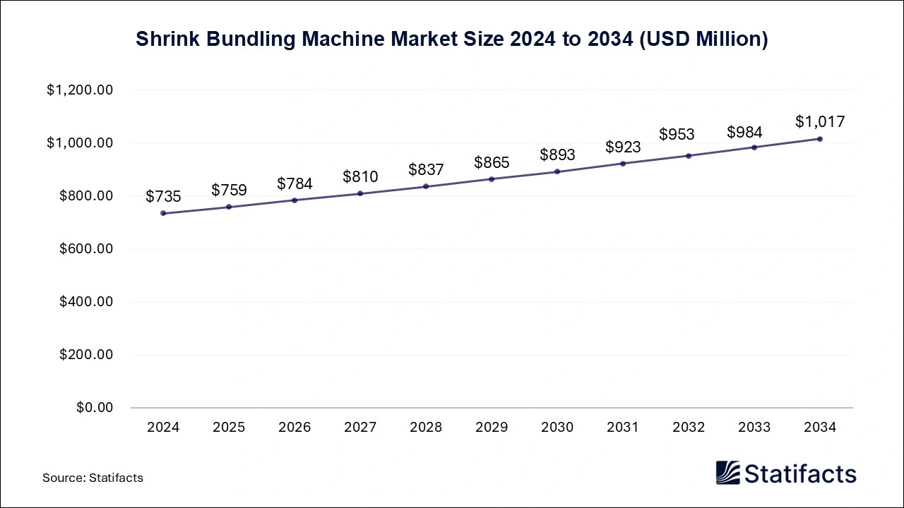 Shrink Bundling Machine Market Size 2024 to 2034