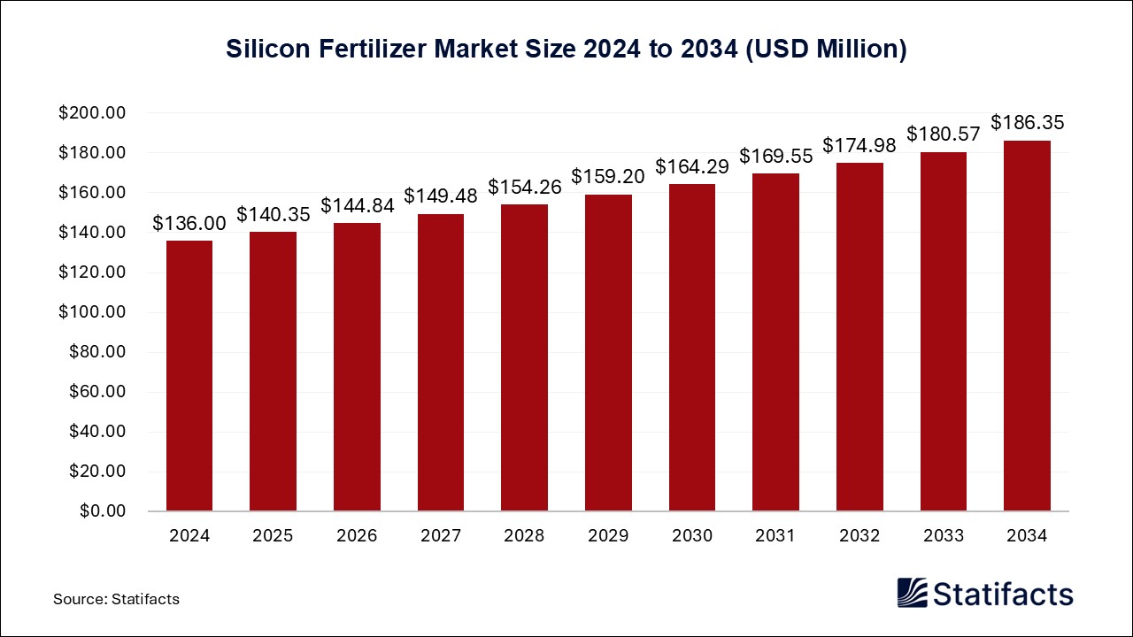 Silicon Fertilizer - Worldwide