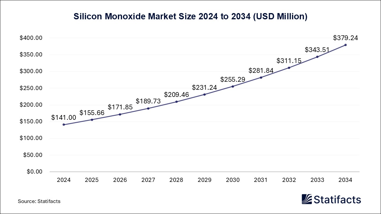 Silicon Monoxide Market Size 2024 to 2034