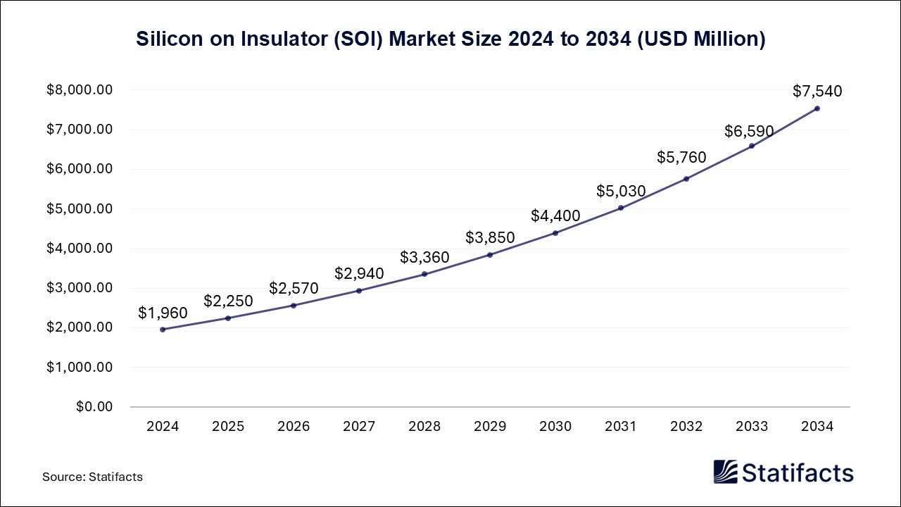 Silicon on Insulator (SOI) - Worldwide