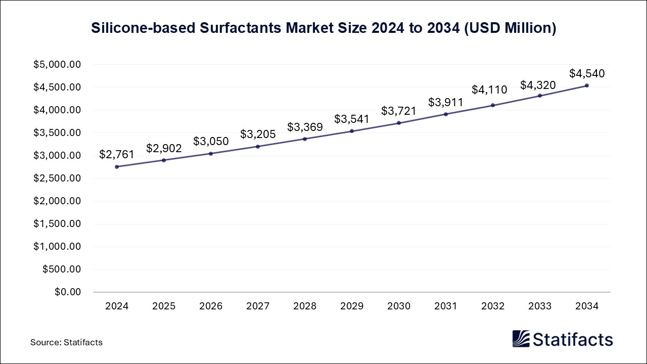 Silicone-based Surfactants - Worldwide