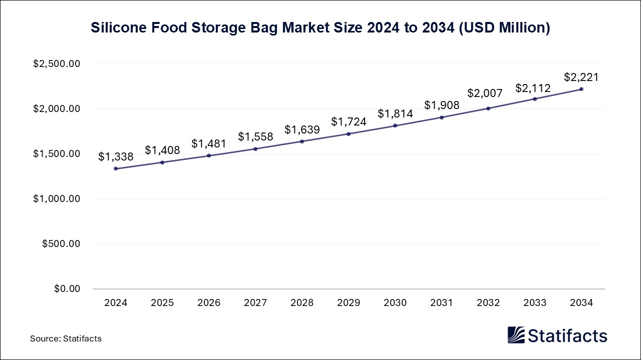 Silicone Food Storage Bag Market Size 2024 to 2034