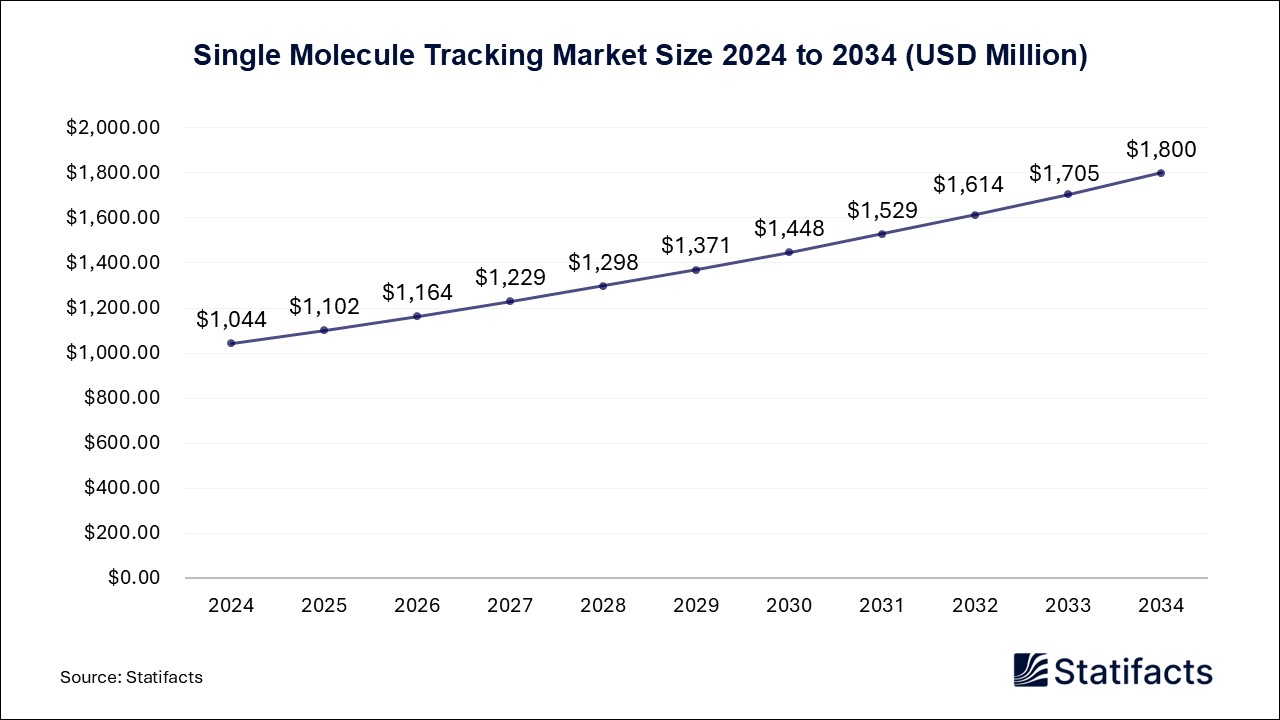 Single Molecule Tracking - Worldwide