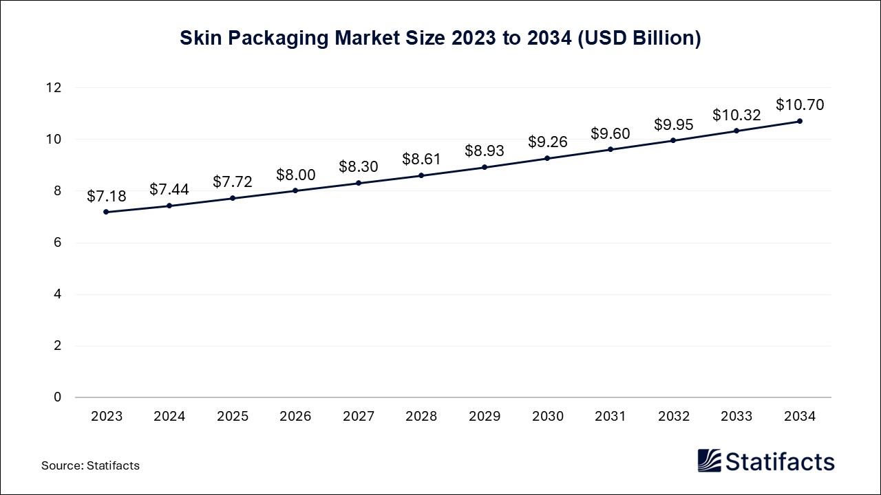 Skin Packaging - Worldwide