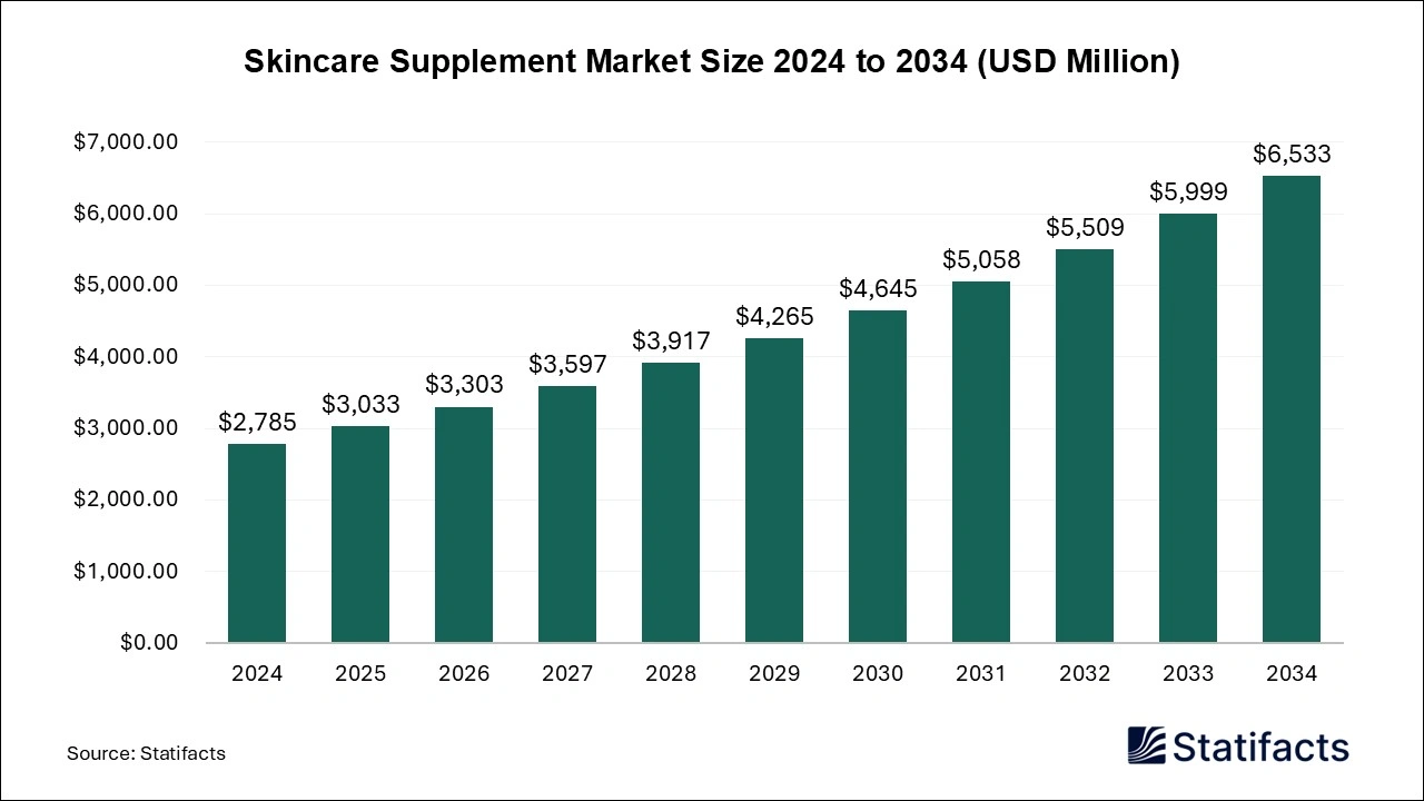 Skincare Supplement Market Size 2024 to 2034