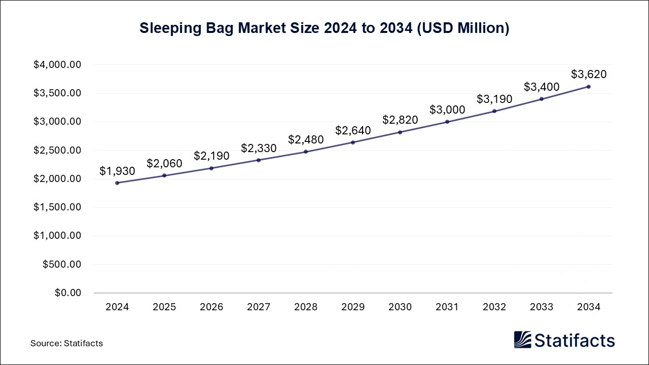 Sleeping Bag Market Size 2024 to 2034