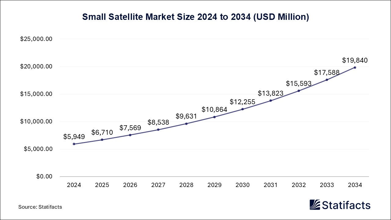 Small Satellite - Worldwide