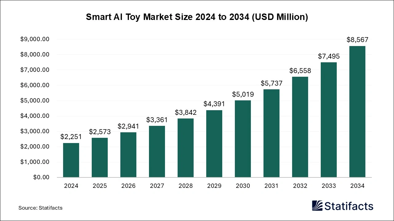 Smart AI Toy Market Size 2024 to 2034