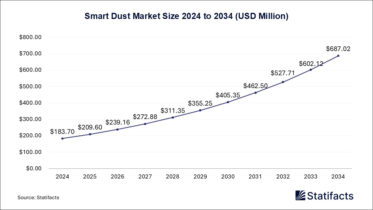 Smart Dust - Worldwide