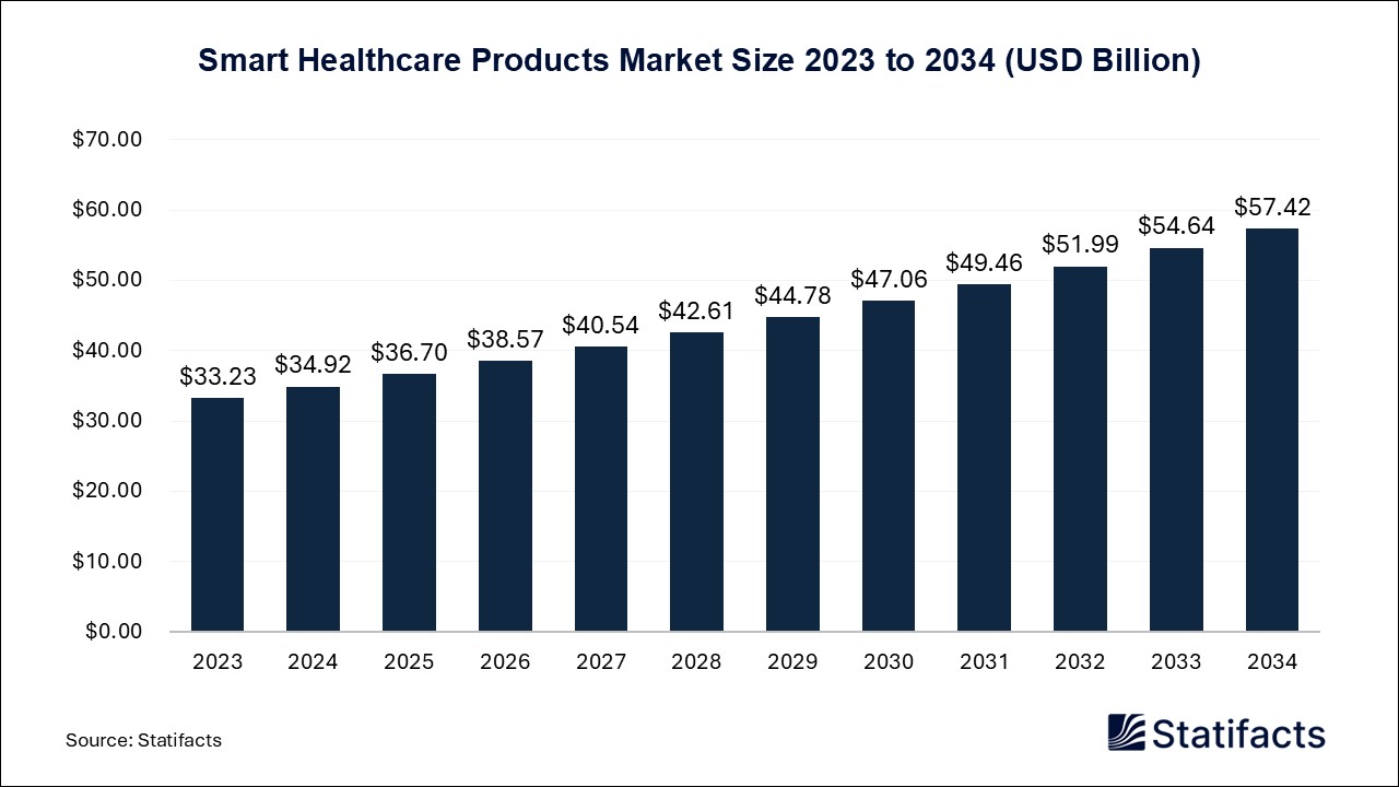 Smart Healthcare Products - Worldwide