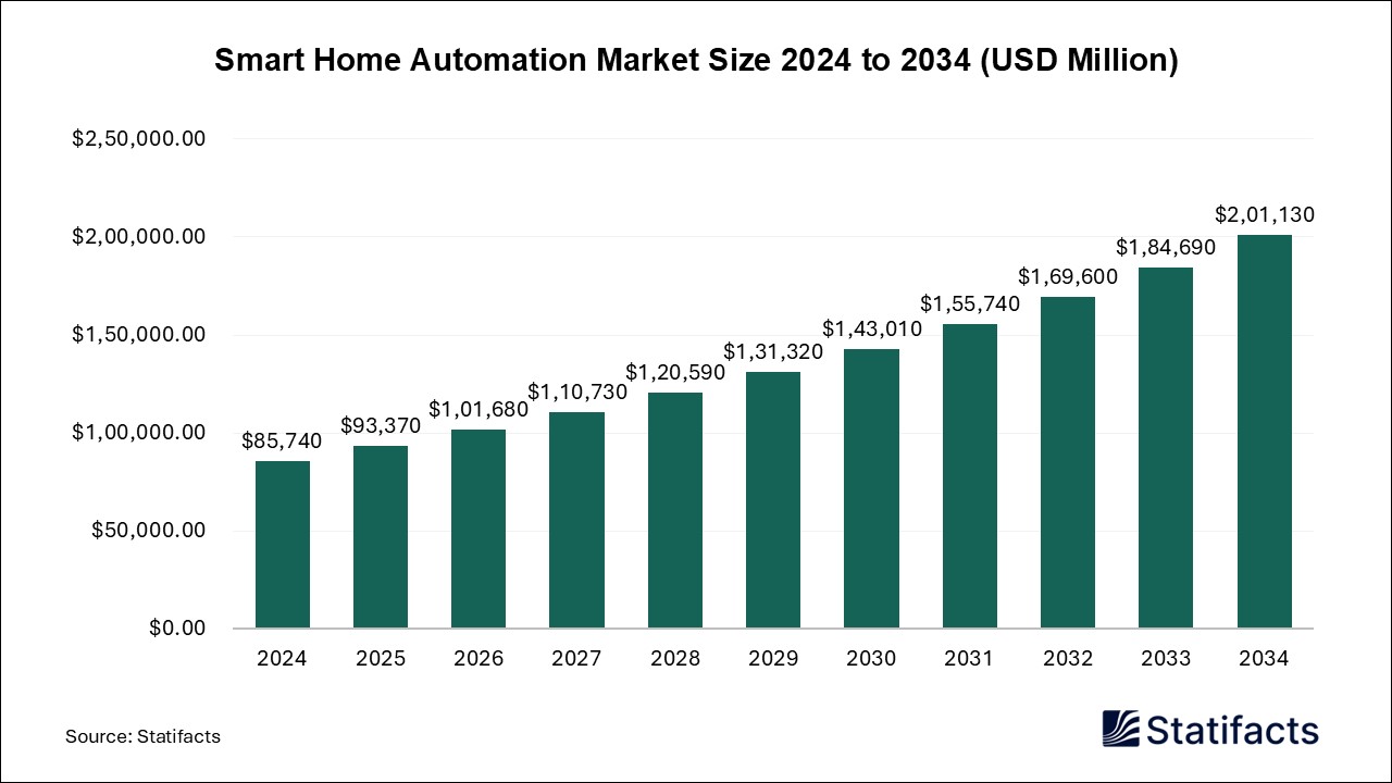 Smart Home Automation - Worldwide