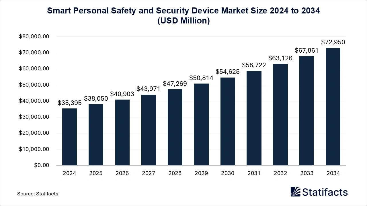 Smart Personal Safety and Security Device Market Size 2024 to 2034