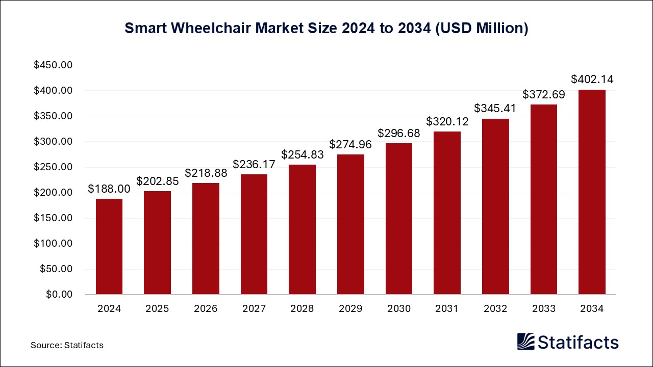 Smart Wheelchair Market Size 2024 to 2034