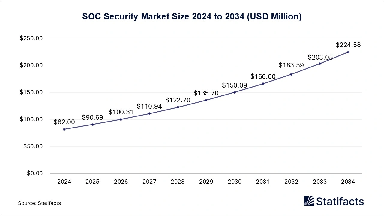 SOC Security Market Size 2024 to 2034