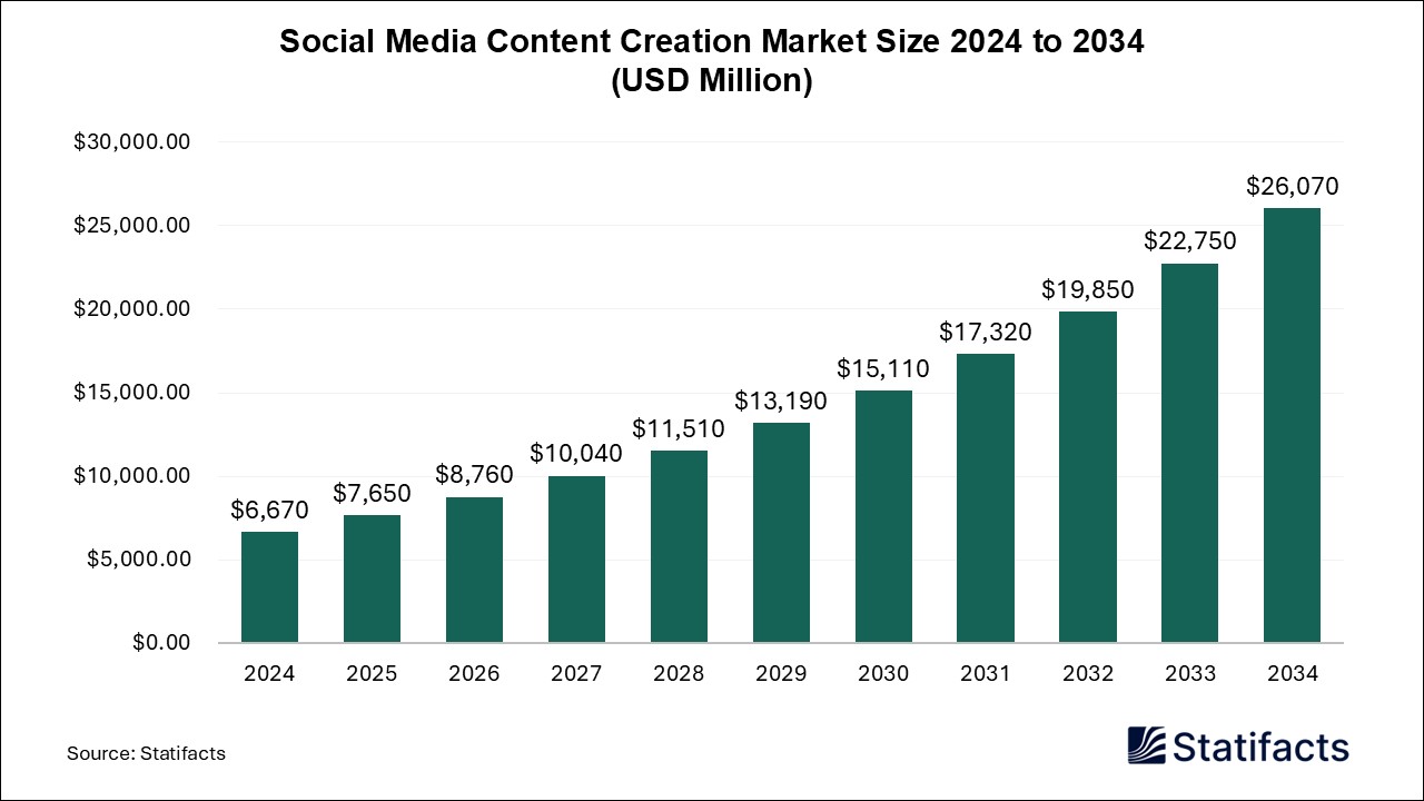 Social Media Content Creation Market Size 2024 to 2034