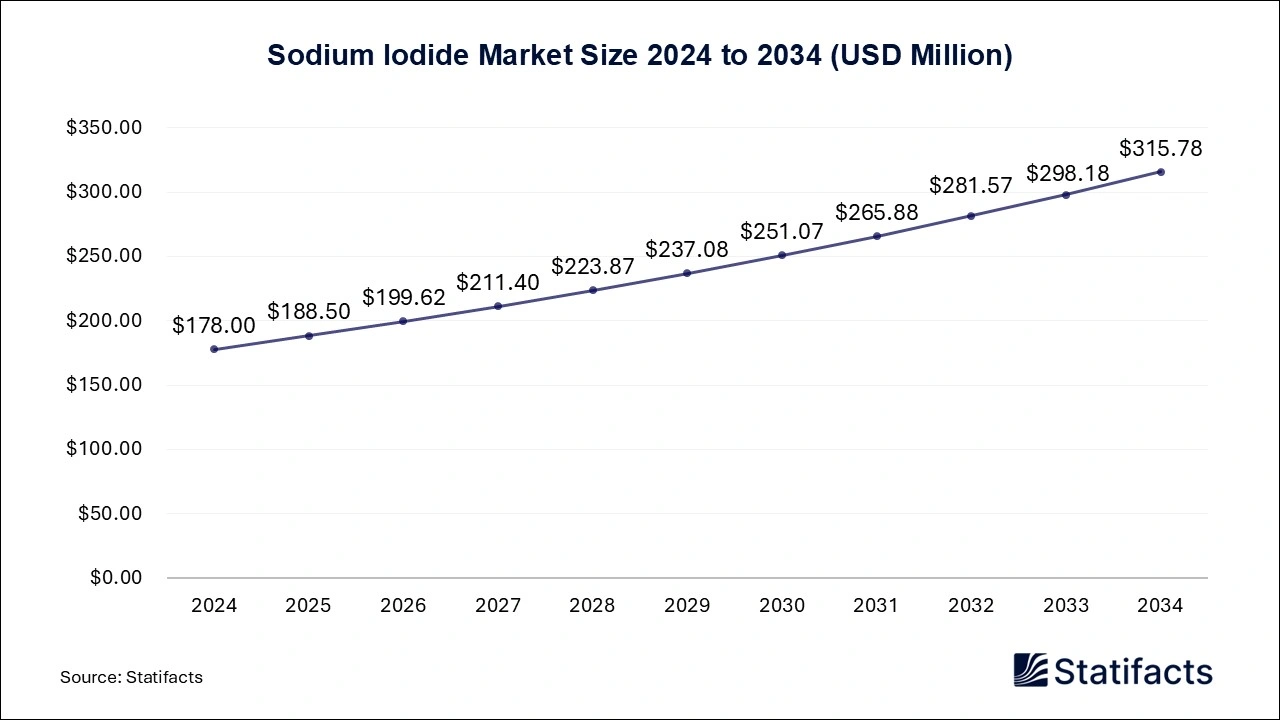 Sodium Iodide Market Size 2024 to 2034