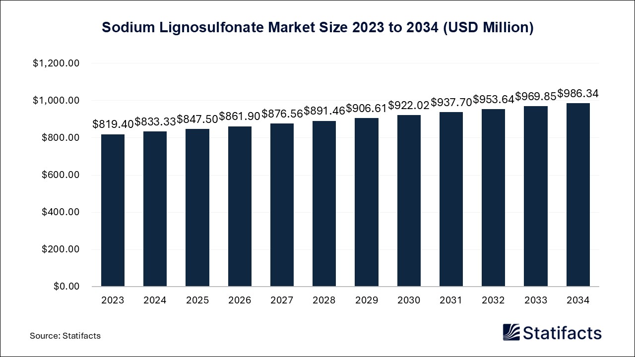 Sodium Lignosulfonate Market