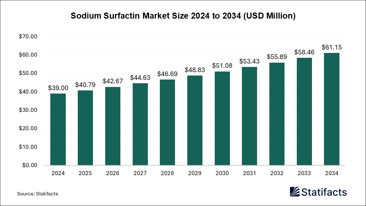 Sodium Surfactin - Volume Worldwide