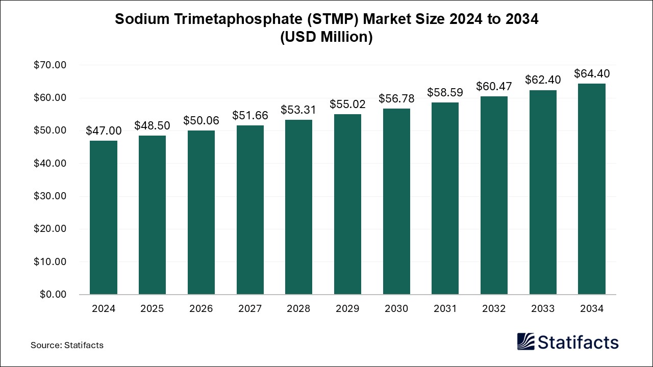 Sodium Trimetaphosphate (STMP) - Worldwide