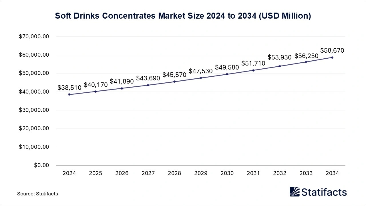 Soft Drinks Concentrates Market Size 2024 to 2034