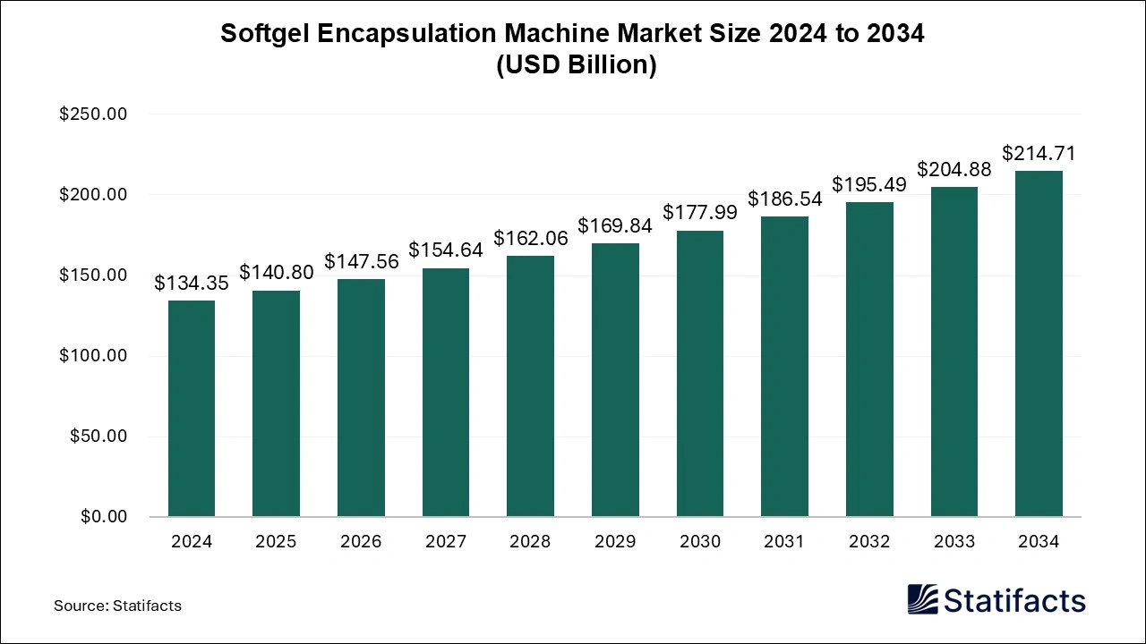 Softgel Encapsulation Machine Market Size 2024 to 2034