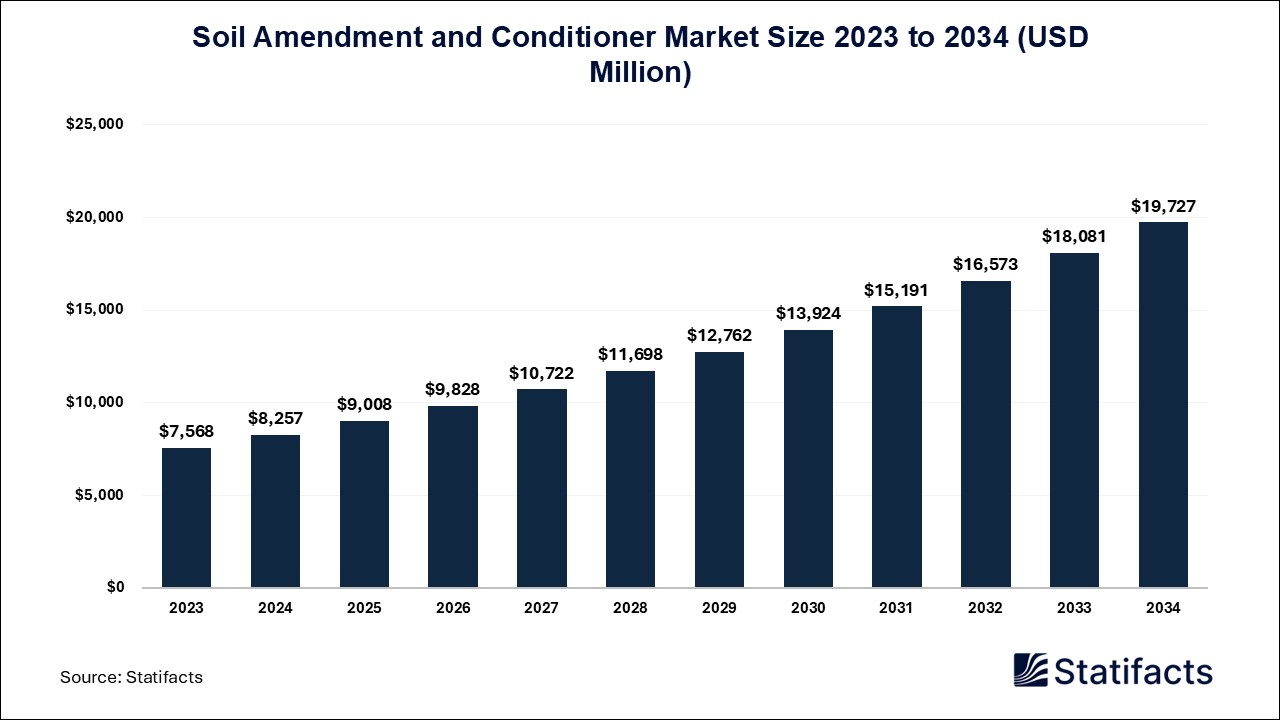 Soil Amendment and Conditioner Market: Nurturing the Earth