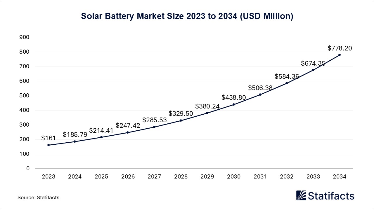 Solar Battery Market Size 2023 to 2034