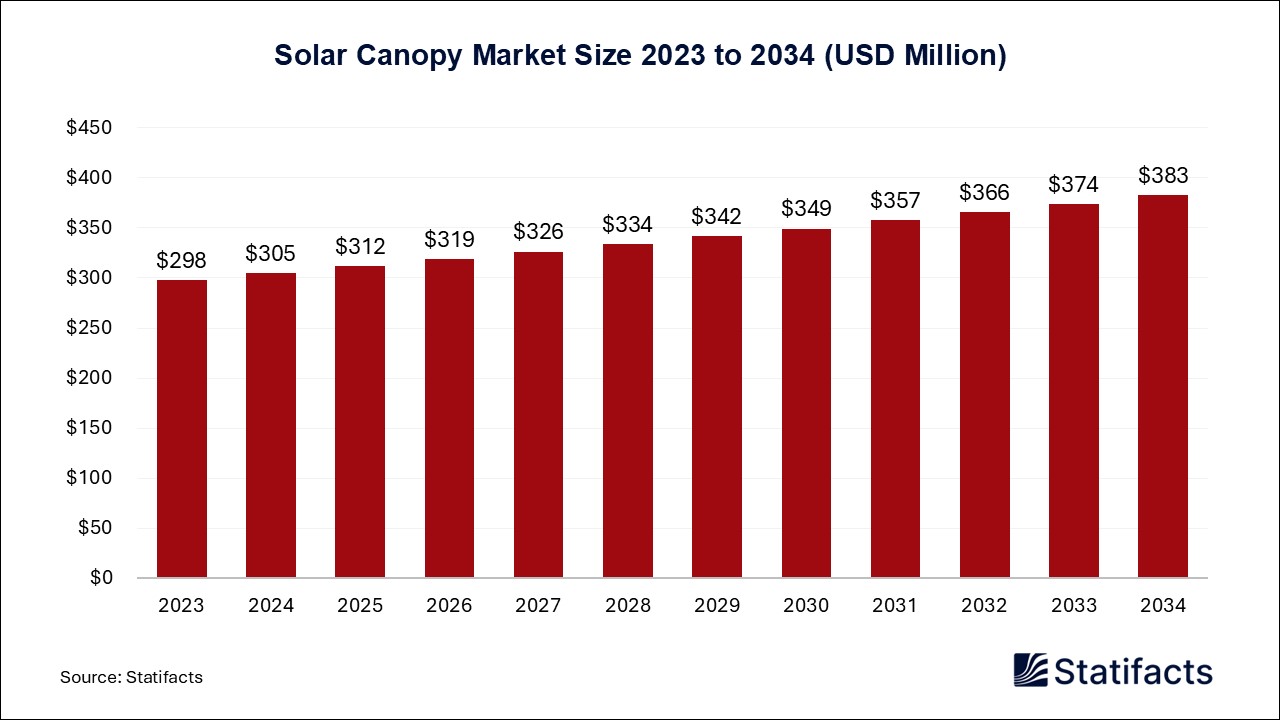 Solar Canopy Market Size 2023 to 2034