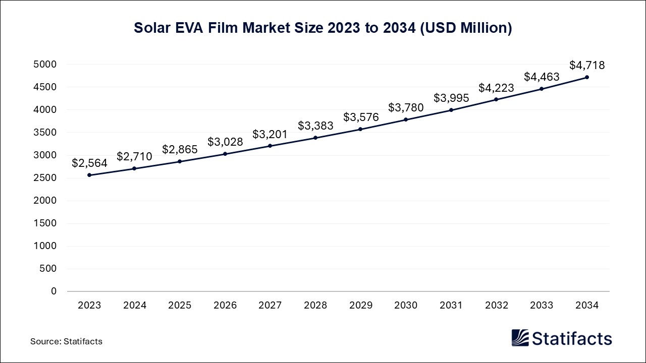 Solar EVA Film Market Size 2024 to 2034