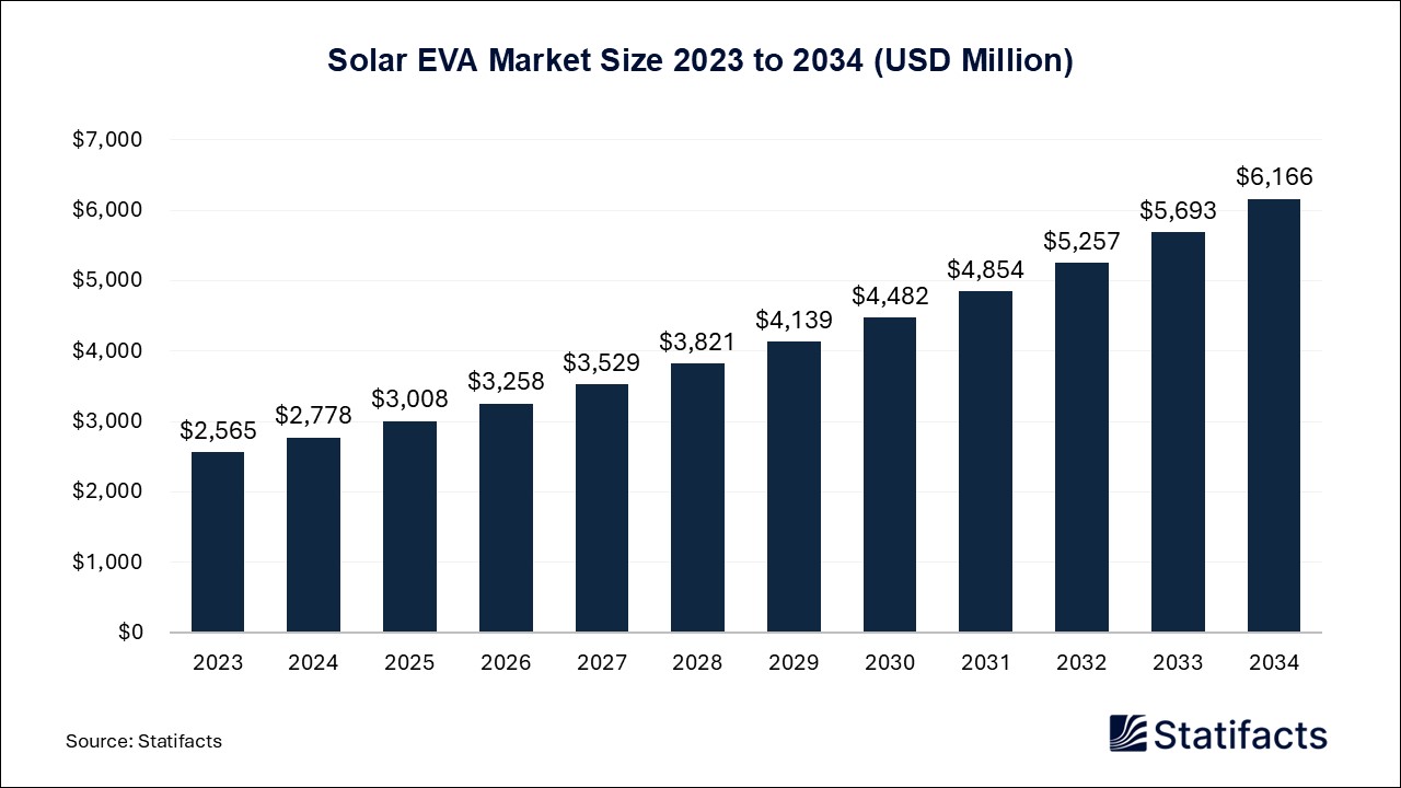 Solar EVA Market Size 2023 to 2034