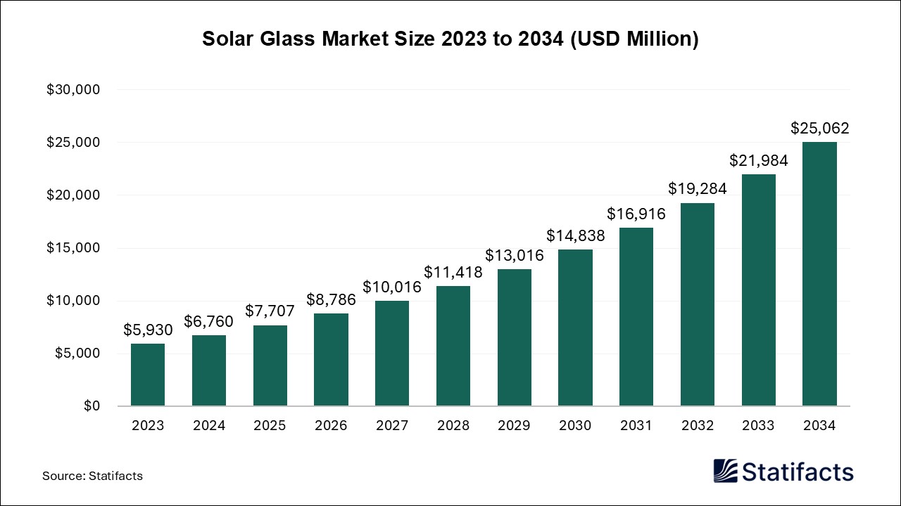 Solar Glass Market Size 2023 to 2034