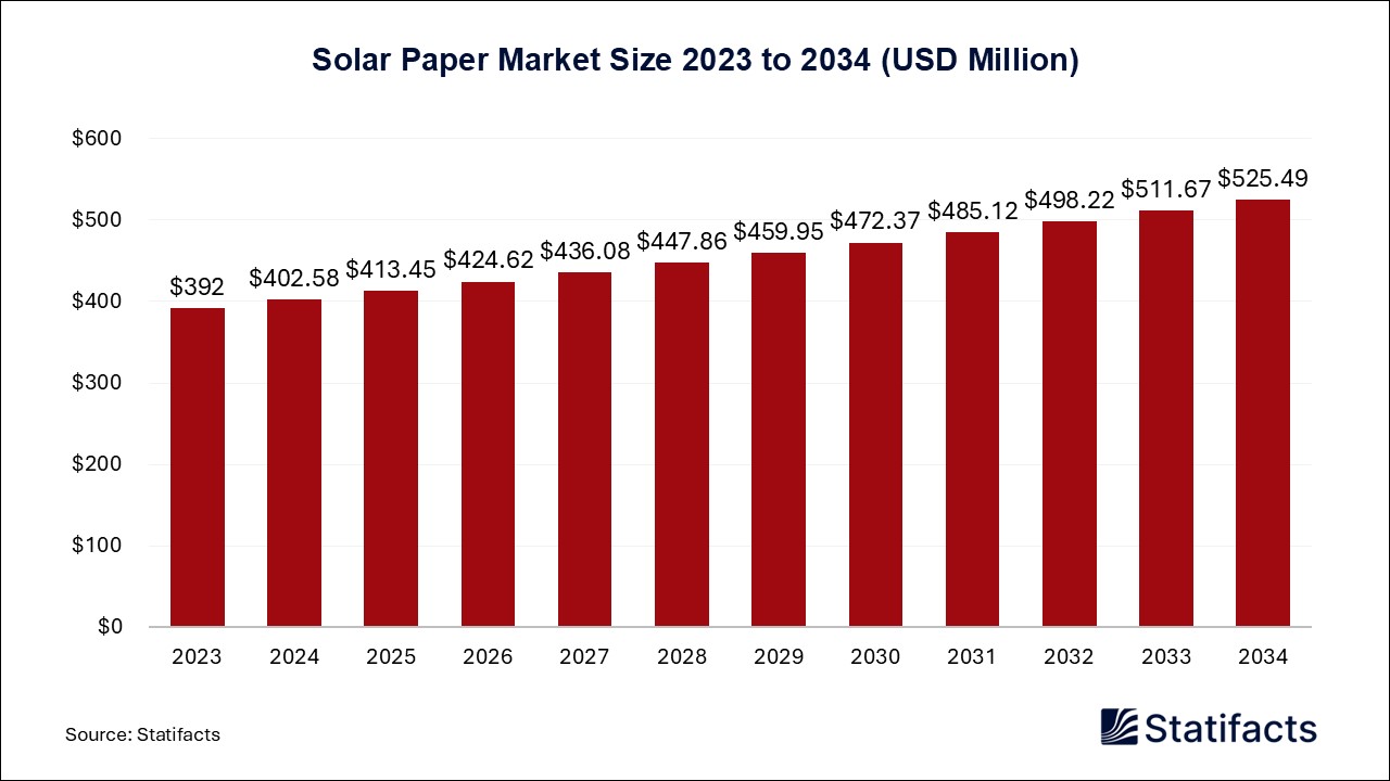 Solar Paper Market Size 2023 to 2034