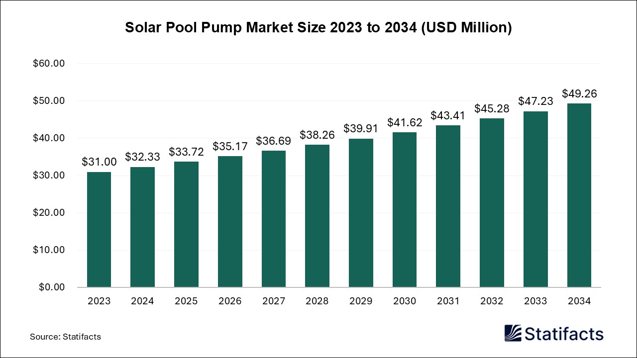 Solar Pool Pump Market Size 2023 to 2034