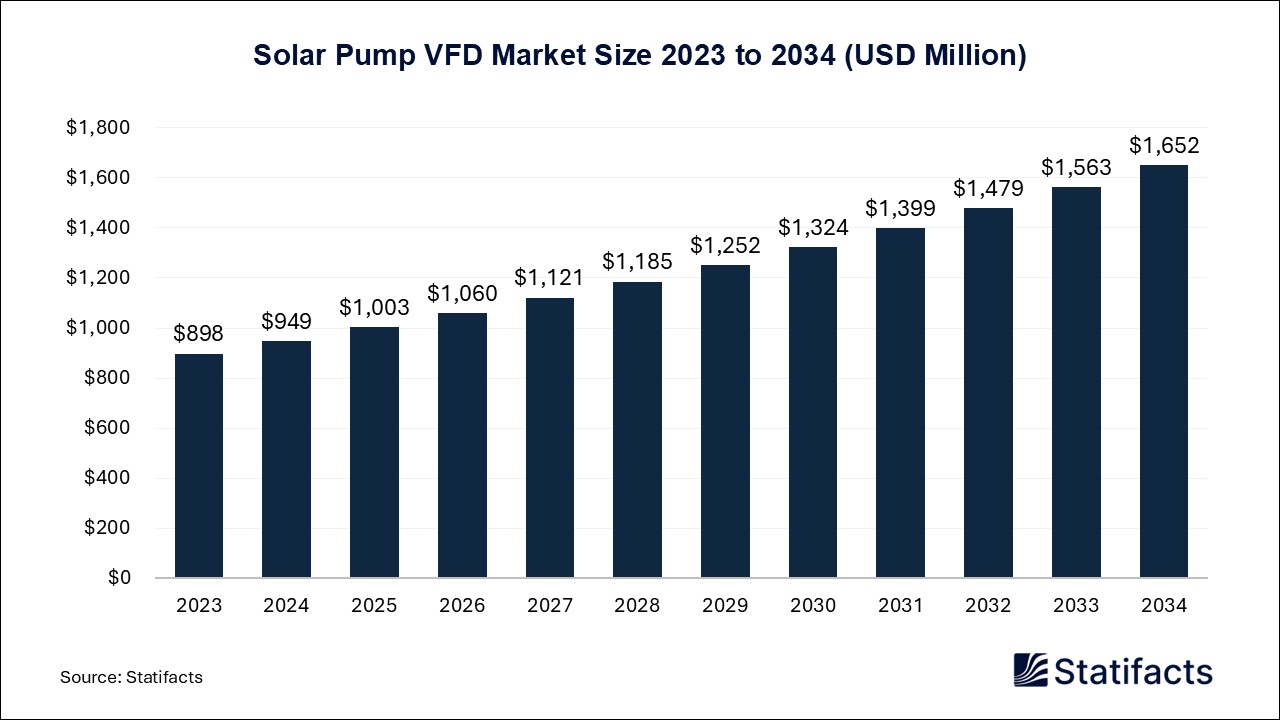 Solar Pump VFD Market Size 2023 to 2034