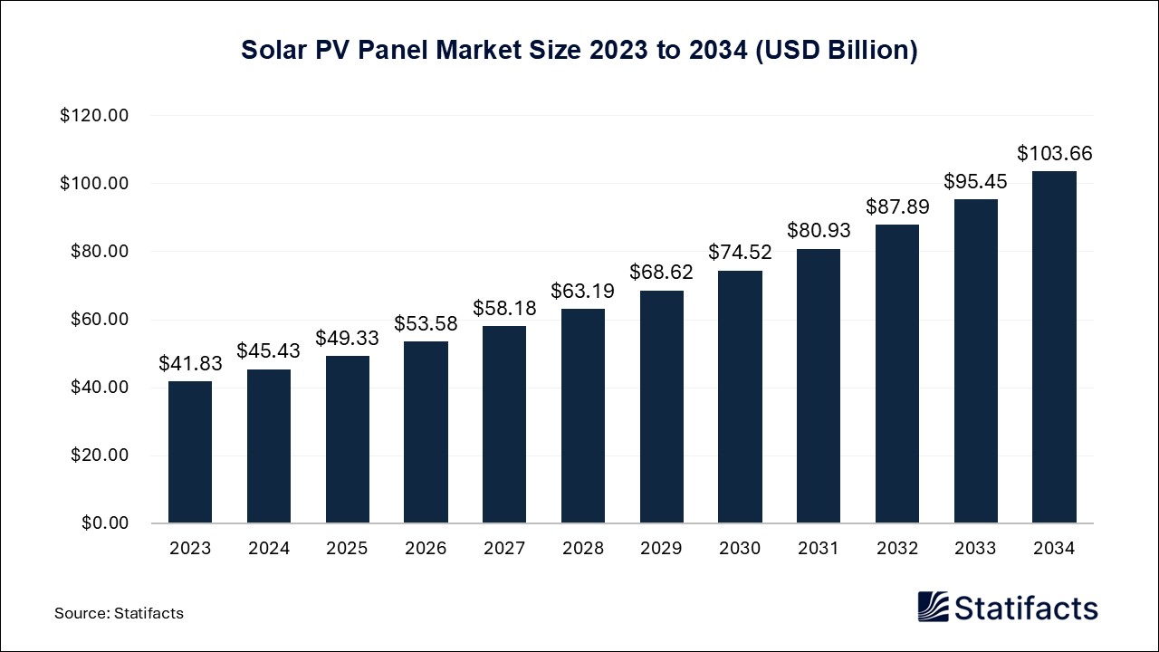 Solar PV Panel Market Size 2023 to 2034