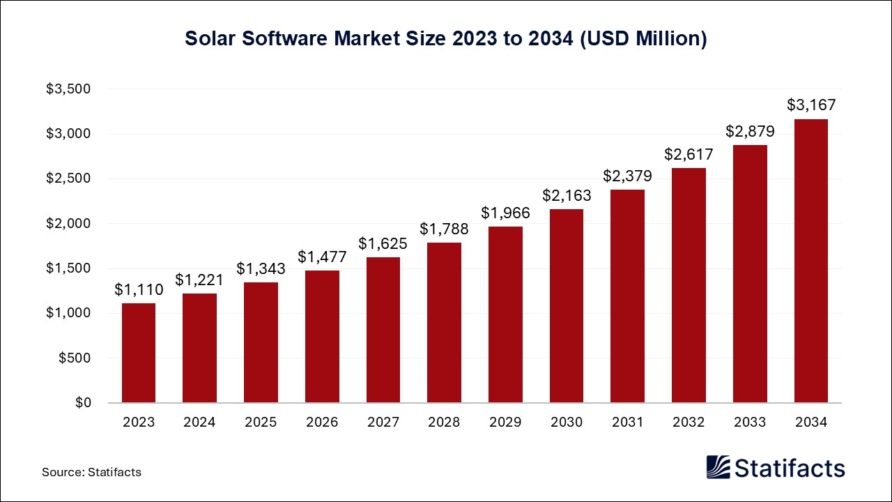 Solar Software Market Size 2023 to 2034