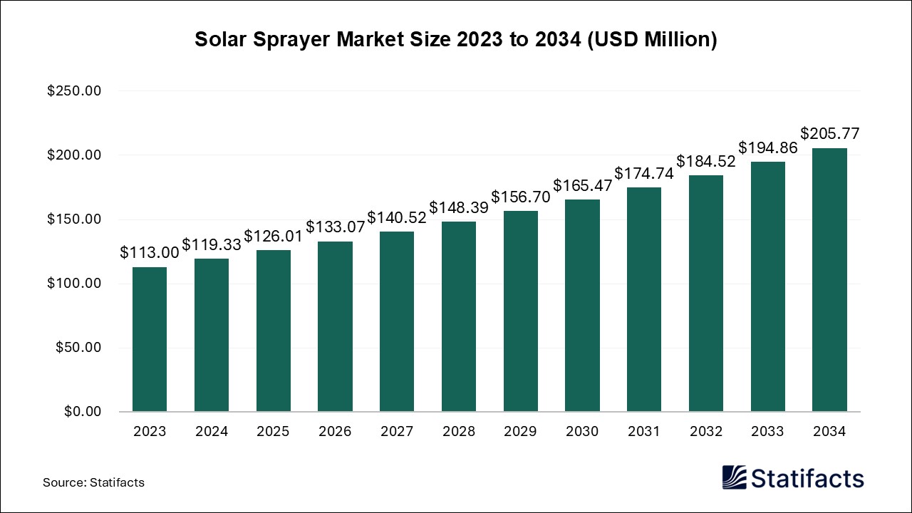 Solar Sprayer Market Size 2023 to 2034